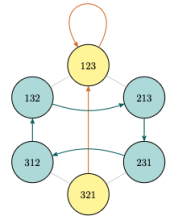 Permutohédron ∏3 hexagonal, utilisé pour représenter les permutations circulaires de 4 éléments.