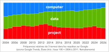 Graphique montrant la progression des requêtes sur Google sur le mot-clé "data", comparé à "computer" et "project"