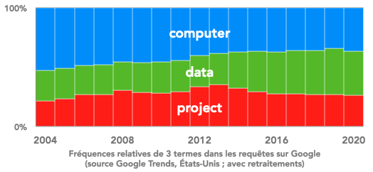 Fréquences relatives de 3 termes dans les requêtes sur Google Graphe en bars sur les fréquences relatives de 3 termes dans les requêtes sur Google