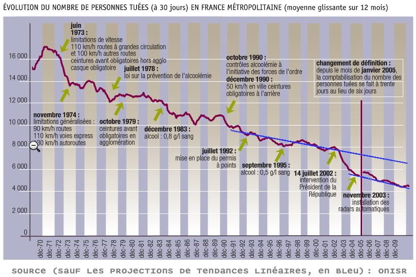 Statistiques accidents