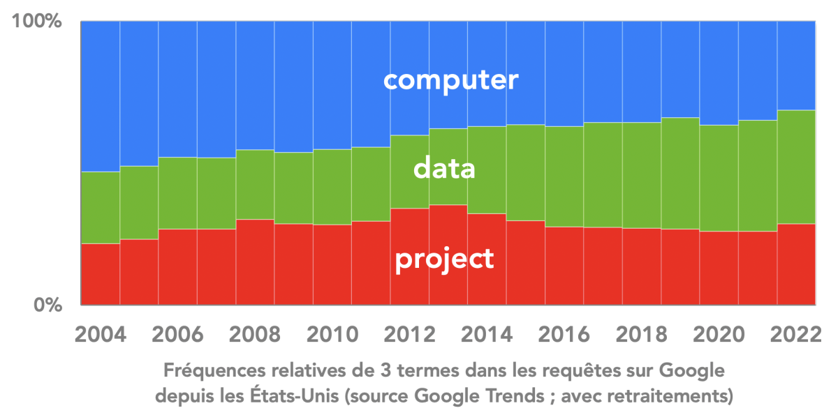 graphique de la fréquence du mot data dans les recherches google. 