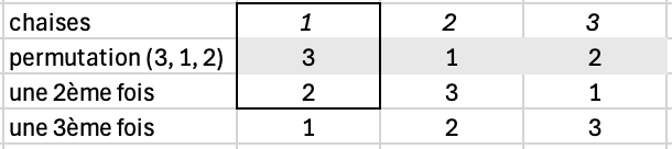 3 itérations de la permutation (3, 1, 2)